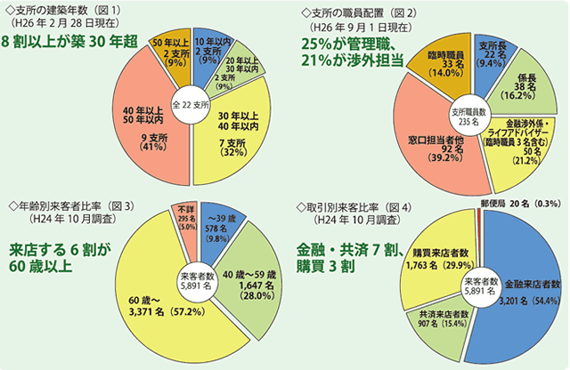 ＪＡ支所の現状