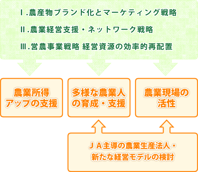 「新・農業ビジョン」がめざすこと